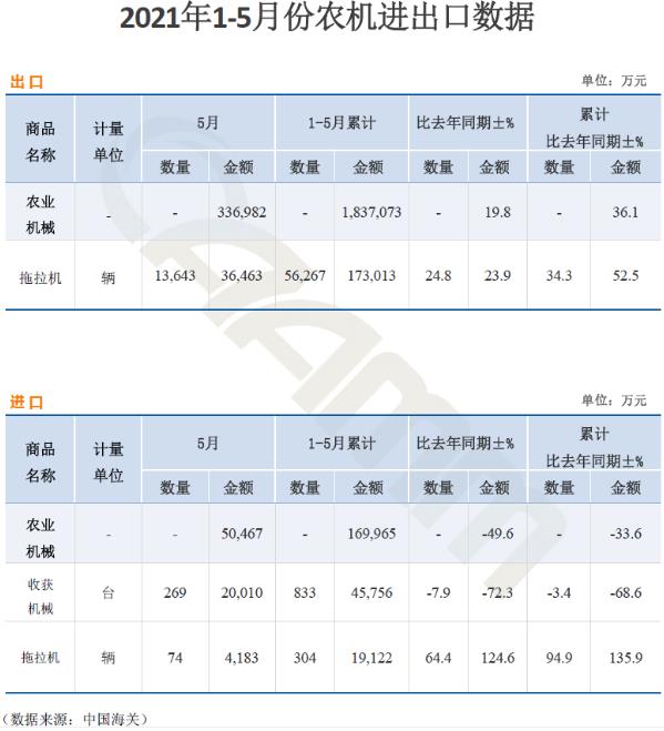 2021年1-5月份農(nóng)業(yè)機械出口強勢增長