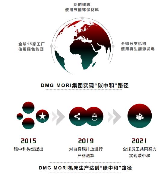 為客戶節(jié)省成本 DMG MORI “碳中和”認證機床能效提高30%