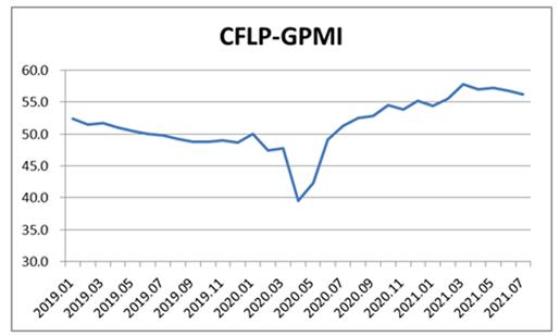 7月全球制造業(yè)PMI降至56.3%    連續(xù)2個(gè)月環(huán)比回落