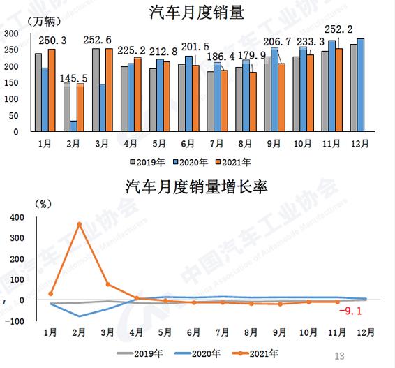 2021年11月汽車產(chǎn)銷環(huán)比延續(xù)增長(zhǎng) 同比仍下降