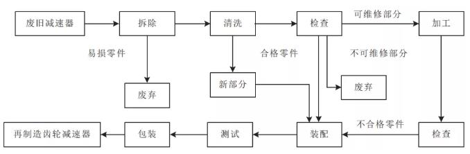 齒輪減速器再制造工藝技術(shù)