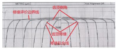 滾齒變位調(diào)整分析及對磨齒修緣的影響