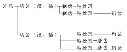 高性能的強力球面珩齒技術(shù)