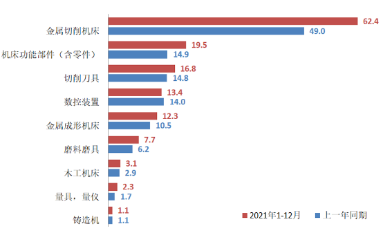 2021年機床工具行業(yè)經(jīng)濟運行情況