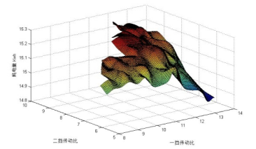 電動車兩擋自動變速電驅動系統(tǒng)參數匹配