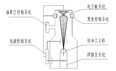 電子束焊接工藝確定及缺陷分析