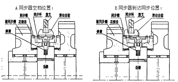 同步器卡滯分析