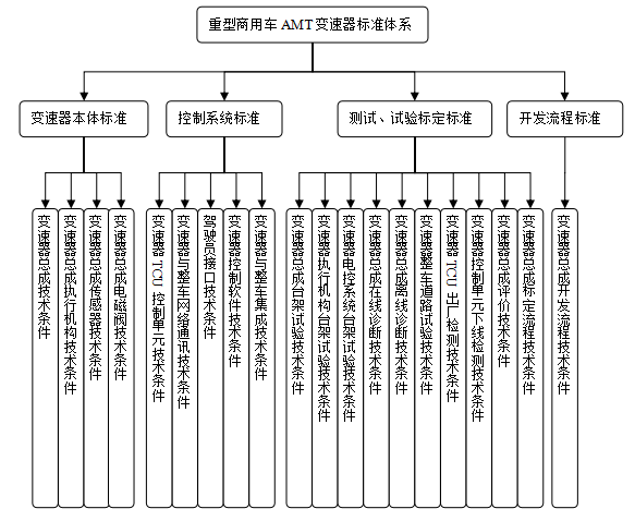 重型商用車AMT自動(dòng)變速器標(biāo)準(zhǔn)體系構(gòu)建研究