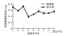 蝸桿砂輪磨齒加工參數(shù)優(yōu)化