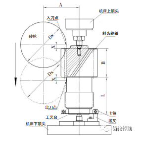 齒輪軸磨齒干涉的分析、測算及解決