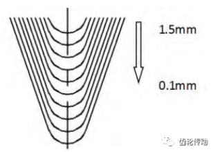 利用數(shù)控車(chē)床進(jìn)行蝸桿砂輪開(kāi)槽應(yīng)用