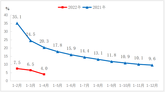 2022年1—4月份規(guī)模以上工業(yè)增加值增長(zhǎng)4.0%