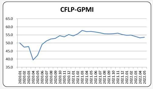 5月全球制造業(yè)PMI較上月回升0.3個(gè)百分點(diǎn)，好于預(yù)期