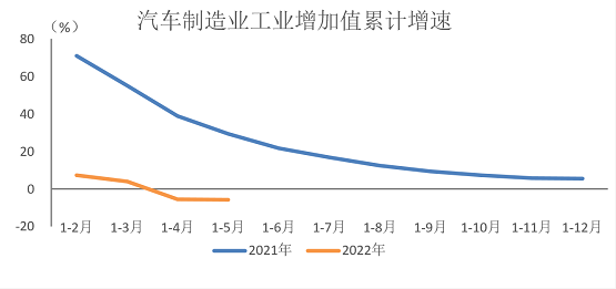 2022年5月汽車制造業(yè)工業(yè)增加值同比降幅明顯收窄