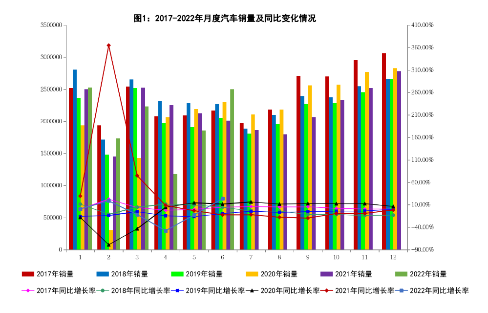 6月我國(guó)汽車產(chǎn)銷同比增長(zhǎng)超兩成 新能源汽車產(chǎn)銷增長(zhǎng)1.3倍