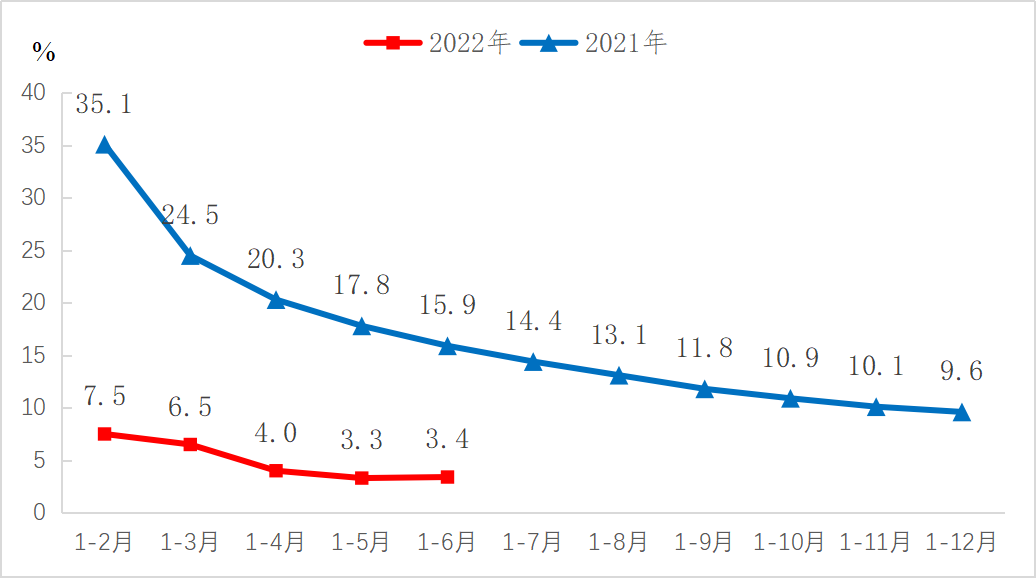 2022年1—6月份規(guī)模以上工業(yè)增加值增長3.4%