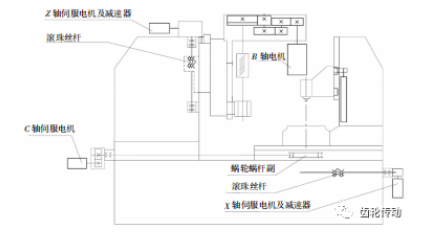 普通滾齒機(jī)的四軸數(shù)控化升級(jí)改造