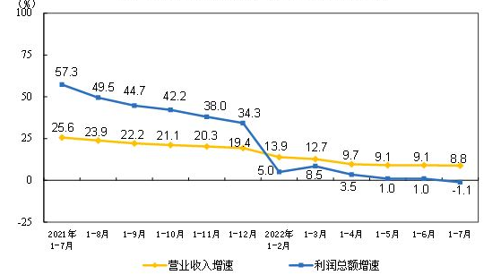 2022年1—7月份全國規(guī)模以上工業(yè)企業(yè)利潤下降1.1%