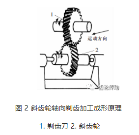 斜齒輪軸向剃齒加工成形及動(dòng)力學(xué)特性研究