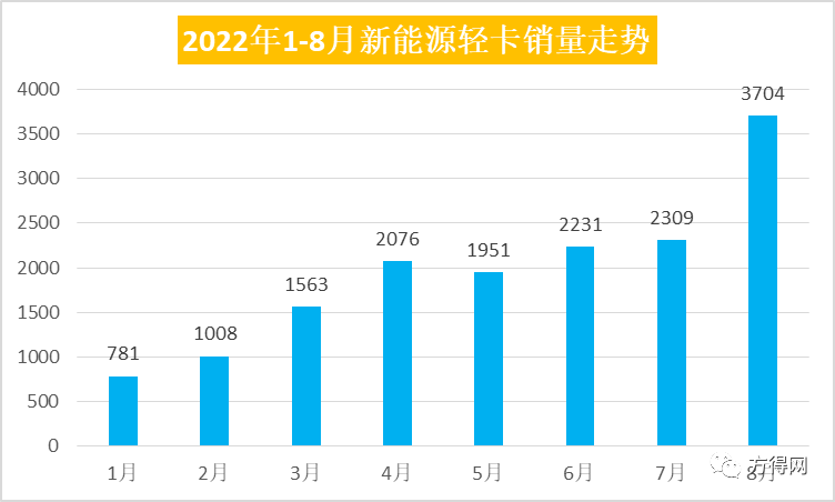 8月新能源輕卡環(huán)比增長60% 吉利八連冠 濰柴殺進前十