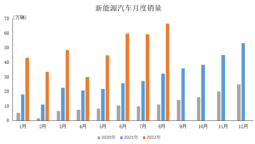 2022年8月新能源汽車產(chǎn)銷情況簡析