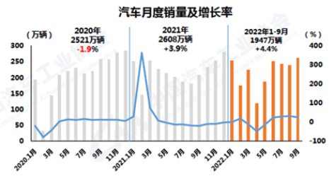 9月我國(guó)汽車產(chǎn)銷環(huán)同比均增 商用車仍相對(duì)低迷