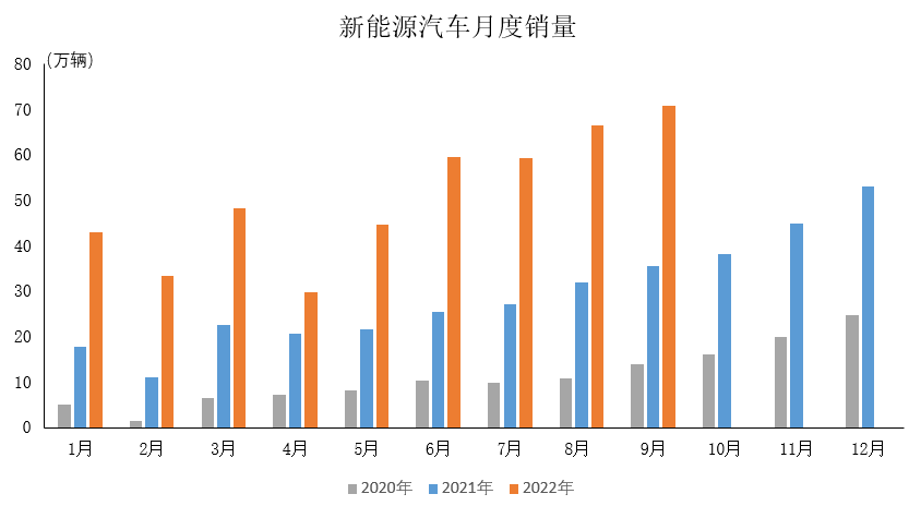 2022年9月新能源汽車產(chǎn)銷情況簡析