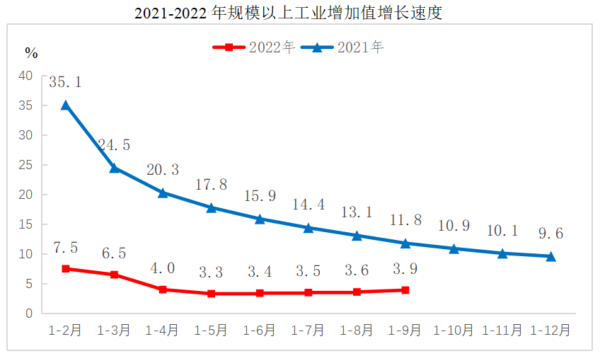 2022年1—9月份規(guī)模以上工業(yè)增加值增長(zhǎng)3.9%