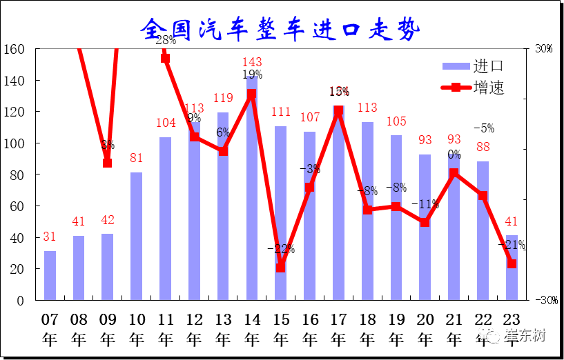 2023年7月中國汽車進口6.6萬降6%