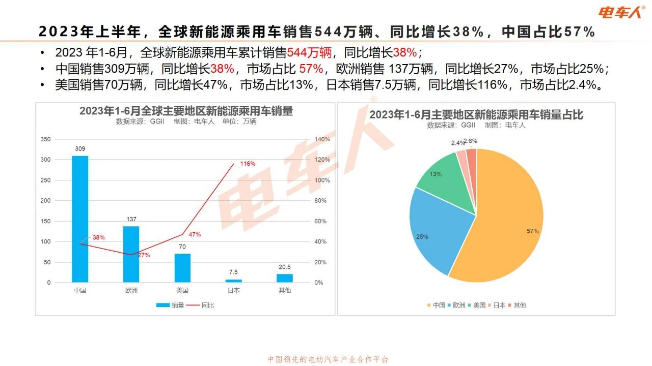 2023年7月中國新能源汽車全產(chǎn)業(yè)鏈數(shù)據(jù)研究報告（70頁PPT）