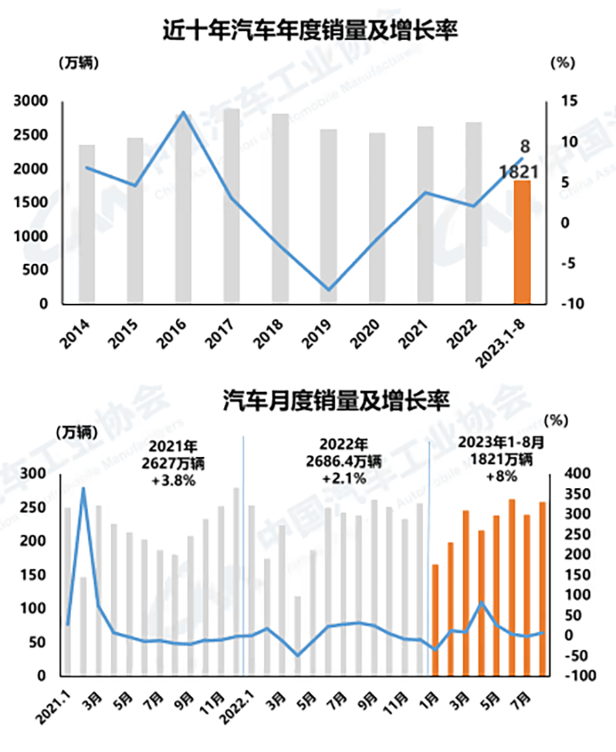 8月汽車產(chǎn)銷環(huán)同比均增長(zhǎng)，商用車同比大幅增長(zhǎng)