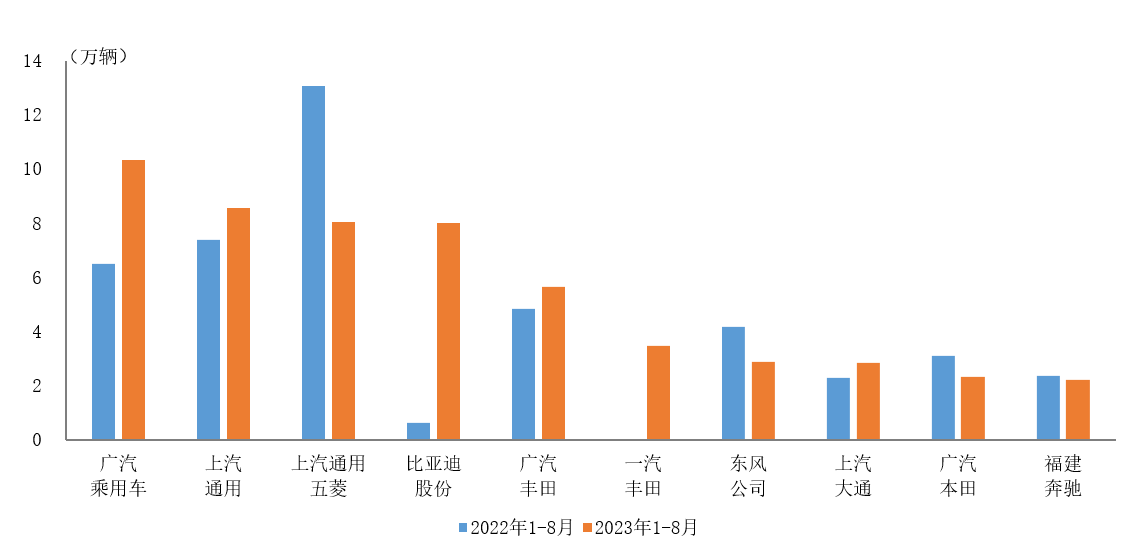 2023年1-8月前十位MPV生產(chǎn)企業(yè)銷(xiāo)售情況簡(jiǎn)析