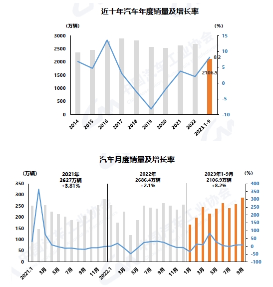 9月汽車產(chǎn)銷環(huán)同比均增長(zhǎng)，顯現(xiàn)“金九銀十”效應(yīng)