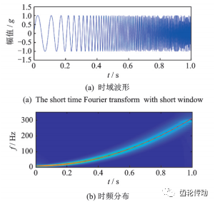 參數(shù)化的短時傅里葉變換及齒輪箱故障診斷
