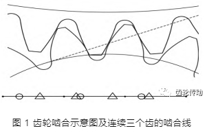 齒面波紋度形成原理及檢測分析