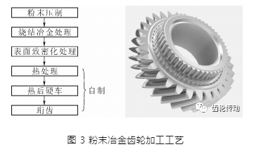 汽車變速器粉末冶金齒輪研究與分析