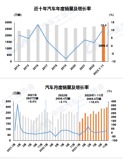 11月汽車產(chǎn)銷環(huán)同比均增長(zhǎng)，商用車保持較快增長(zhǎng)