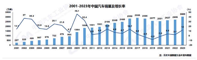 2023年汽車產(chǎn)銷雙超3000萬(wàn)輛，出口勢(shì)頭強(qiáng)勁