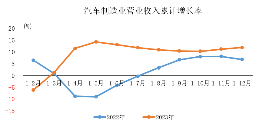 2023年汽車制造業(yè)營業(yè)收入保持增長