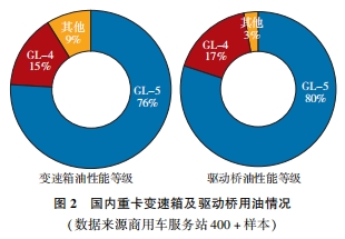 國(guó)內(nèi)外商用車長(zhǎng)壽命車輛齒輪油的現(xiàn)狀及發(fā)展趨勢(shì)