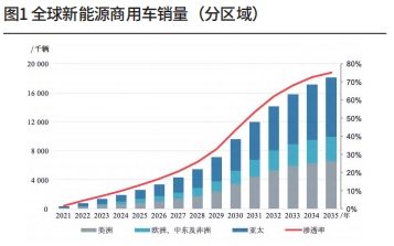 全球新能源商用車動力總成零部件市場趨勢展望