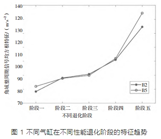 高端裝備智能運維PHM系統(tǒng)研究與應(yīng)用