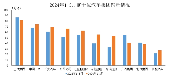 2024年1-3月前十位汽車生產(chǎn)企業(yè)（集團(tuán)）銷售情況簡(jiǎn)析