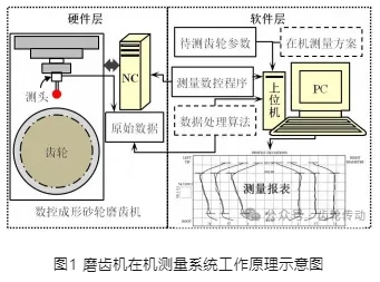 大規(guī)格磨齒機(jī)掃描式集成在機(jī)測(cè)量系統(tǒng)及其誤差補(bǔ)償方法