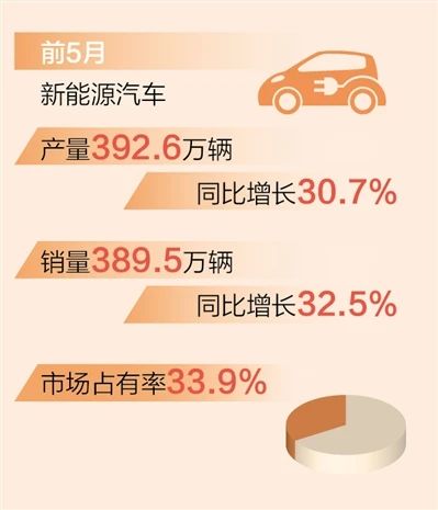 前5月新能源汽車產(chǎn)銷量同比增長均超30%