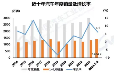 2024年上半年我國(guó)汽車產(chǎn)銷同比實(shí)現(xiàn)雙增長(zhǎng)