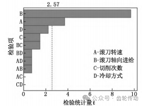 基于DOE實(shí)驗(yàn)設(shè)計(jì)的高速雙切滾刀壽命研究