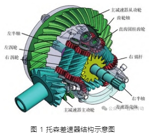 汽車差速器現(xiàn)狀及結(jié)構(gòu)分析