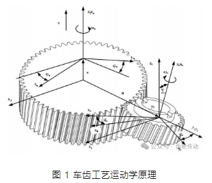 車齒成形齒面包絡(luò)波紋誤差建模與分析