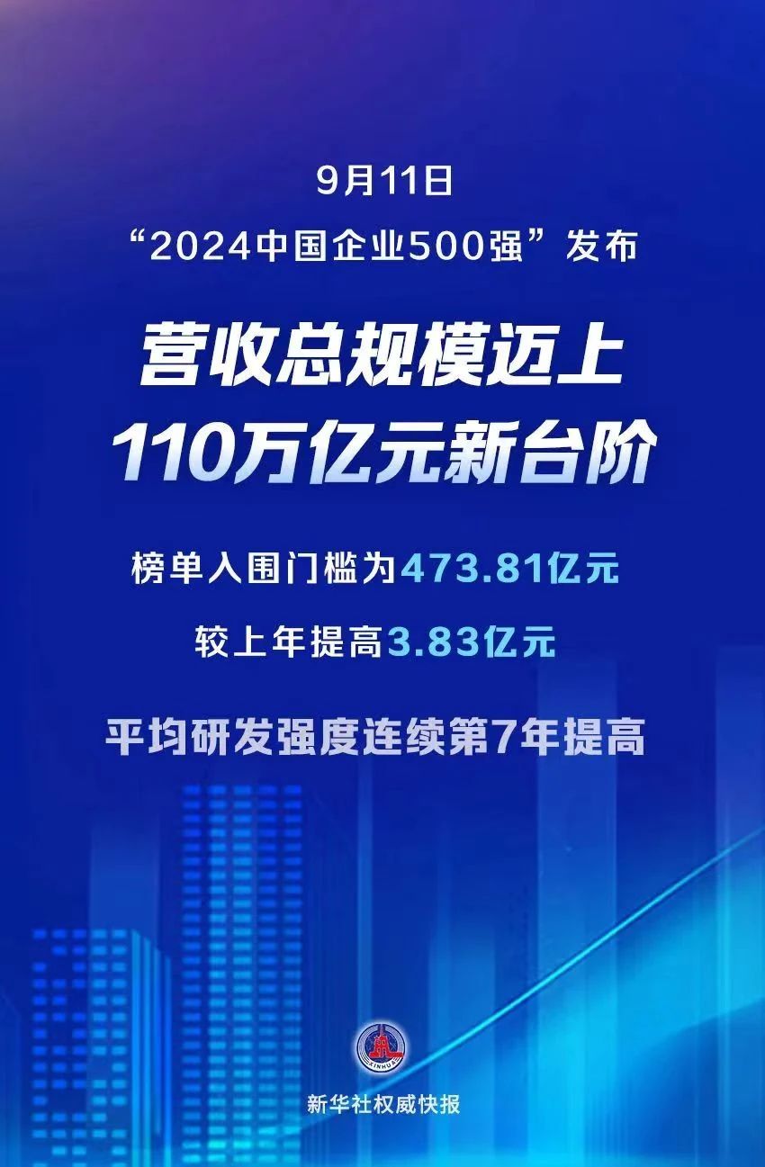 2024中國企業(yè)500強出爐！汽車企業(yè)哪些上榜？